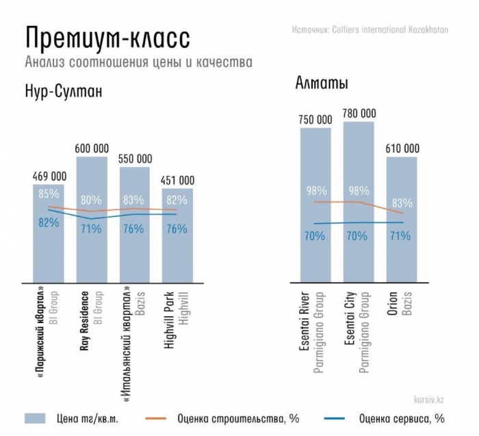 лучшие жк астаны и алматы