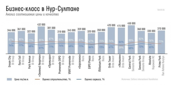 лучшие жк в нурсултане