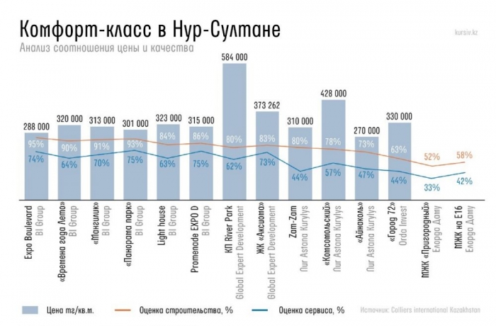 Хорошие жк в Нурсултане