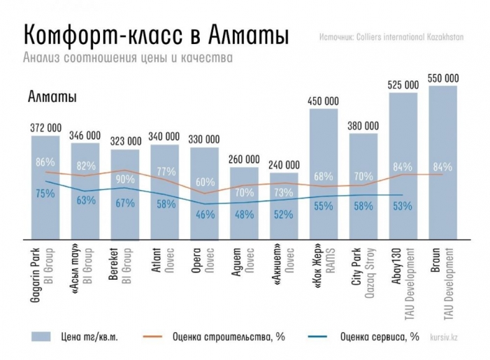 Хорошие жк в Алматы