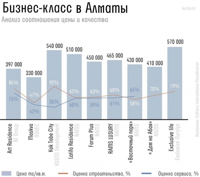 лучшие жк алматы